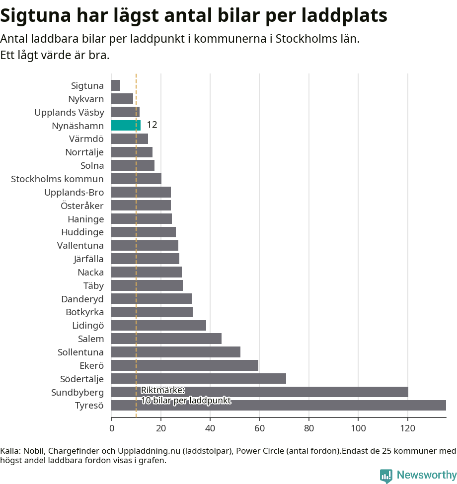 Graf: Antal laddplatser per laddbar bil i Stockholms län